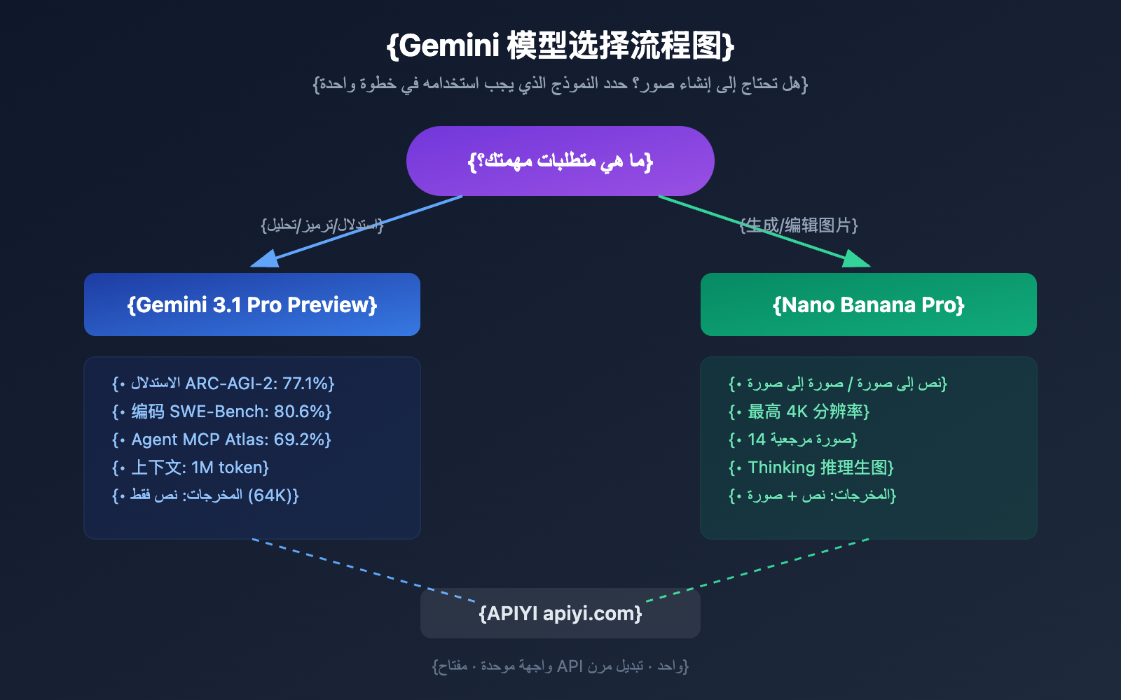 gemini-3-1-pro-preview-image-generation-not-supported-guide-ar 图示