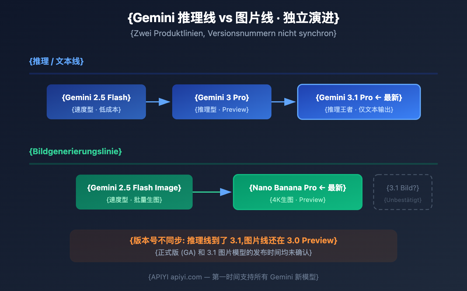 gemini-3-1-pro-preview-image-generation-not-supported-guide-de 图示