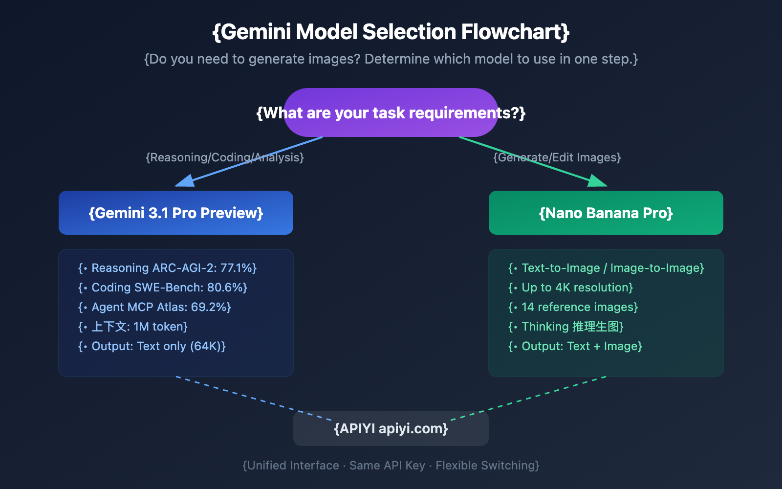gemini-3-1-pro-preview-image-generation-not-supported-guide-en 图示