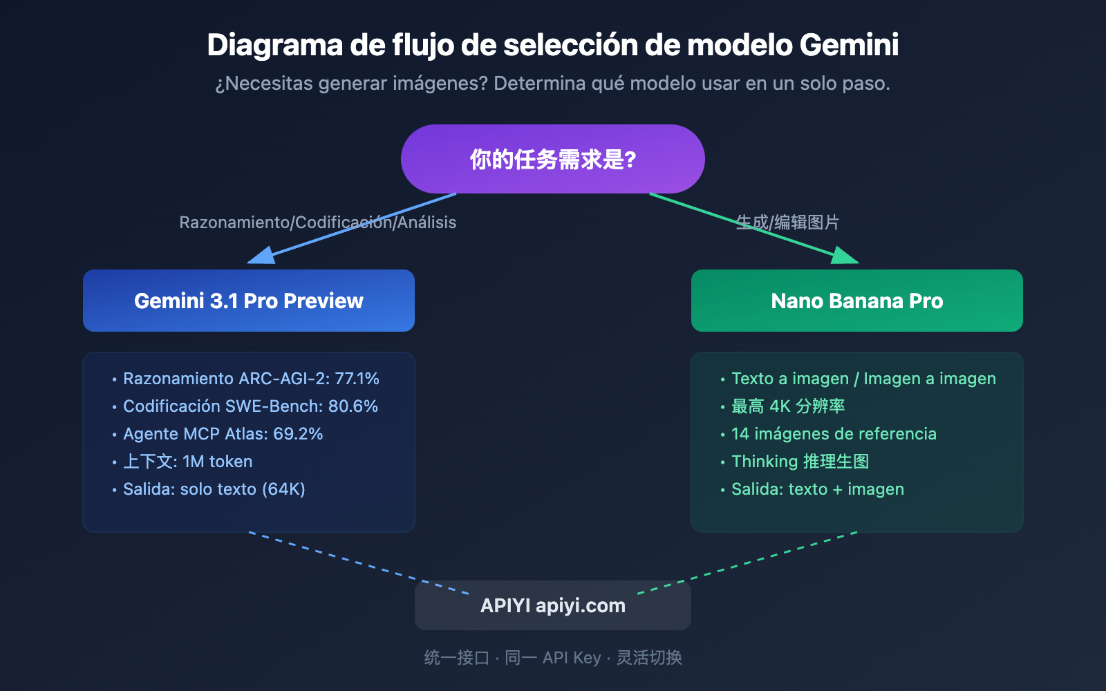 gemini-3-1-pro-preview-image-generation-not-supported-guide-es 图示