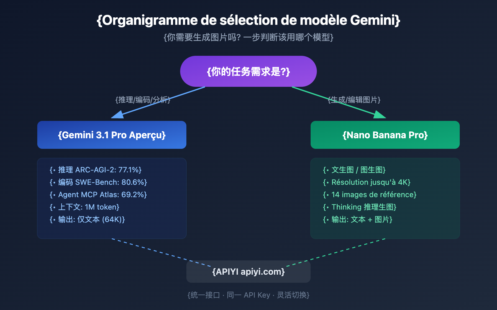 gemini-3-1-pro-preview-image-generation-not-supported-guide-fr 图示