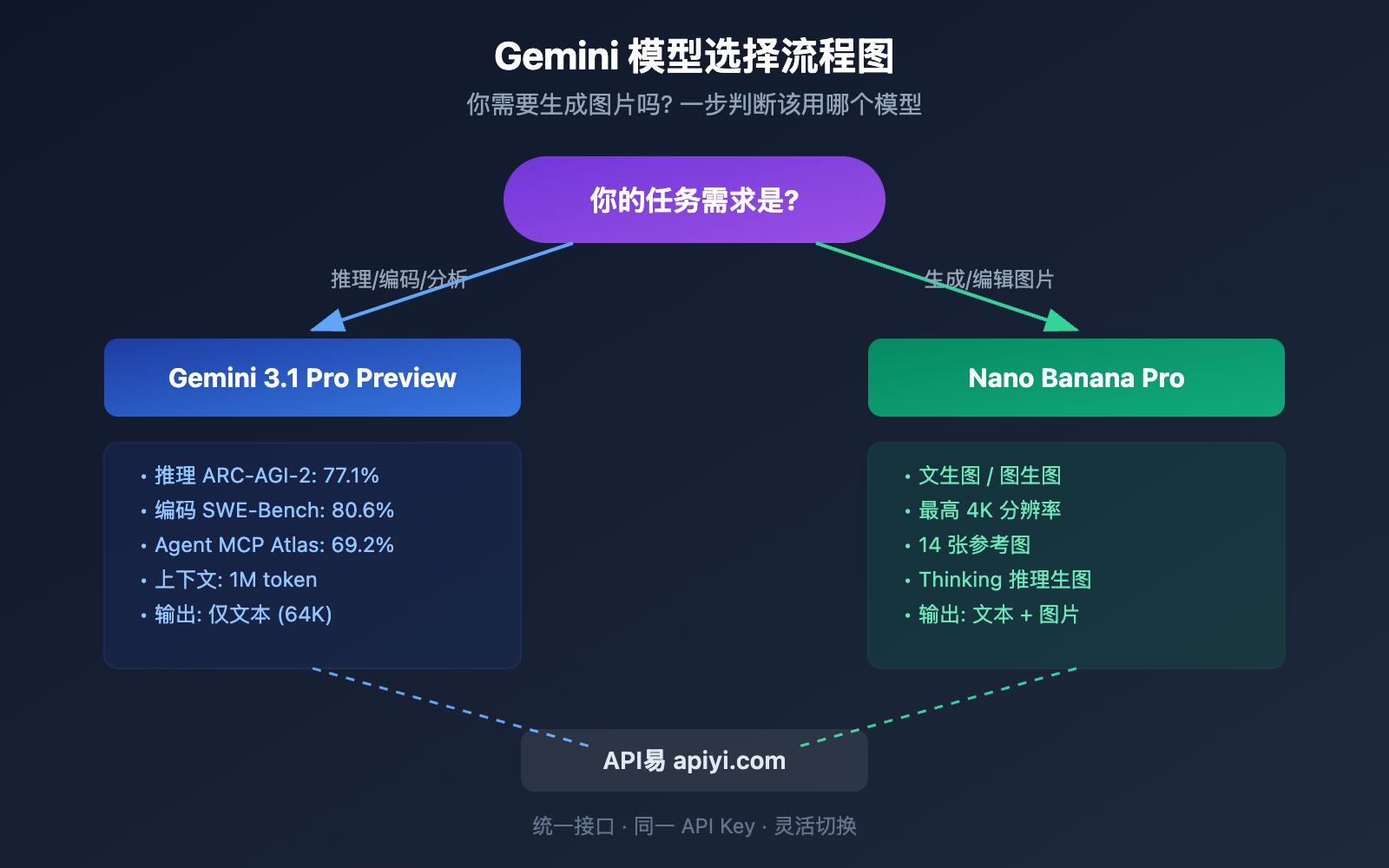 gemini-3-1-pro-preview-image-generation-not-supported-guide 图示