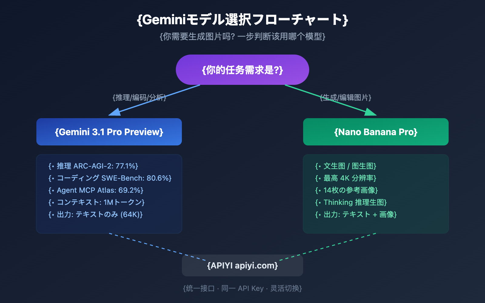 gemini-3-1-pro-preview-image-generation-not-supported-guide-ja 图示