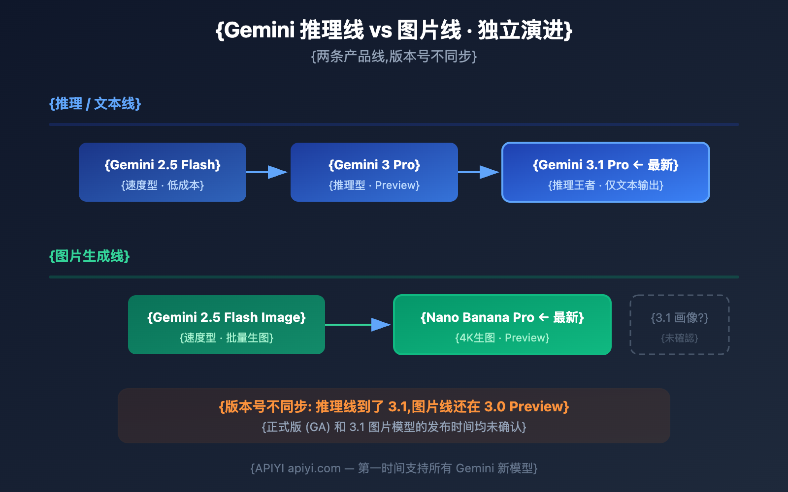 gemini-3-1-pro-preview-image-generation-not-supported-guide-ja 图示