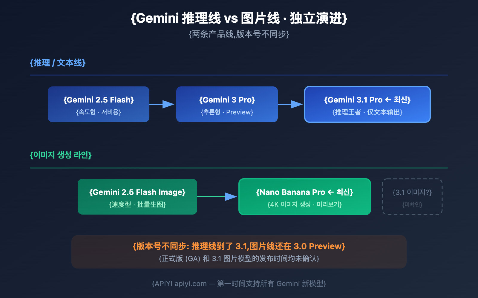 gemini-3-1-pro-preview-image-generation-not-supported-guide-ko 图示