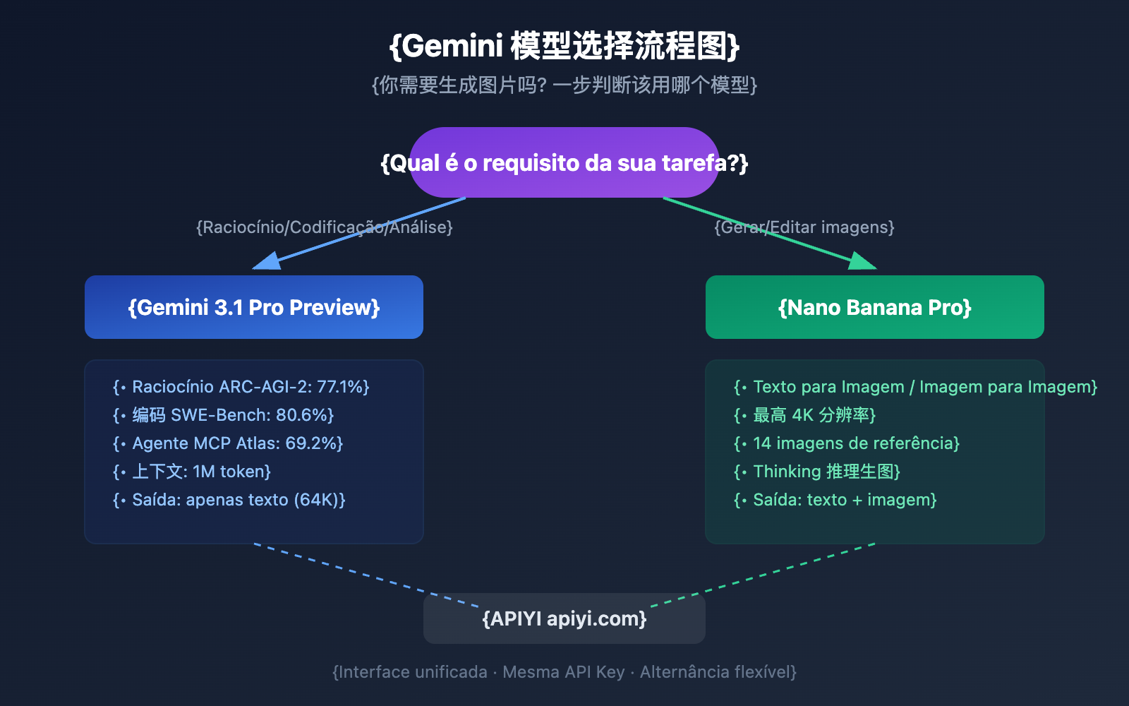 gemini-3-1-pro-preview-image-generation-not-supported-guide-pt-pt 图示