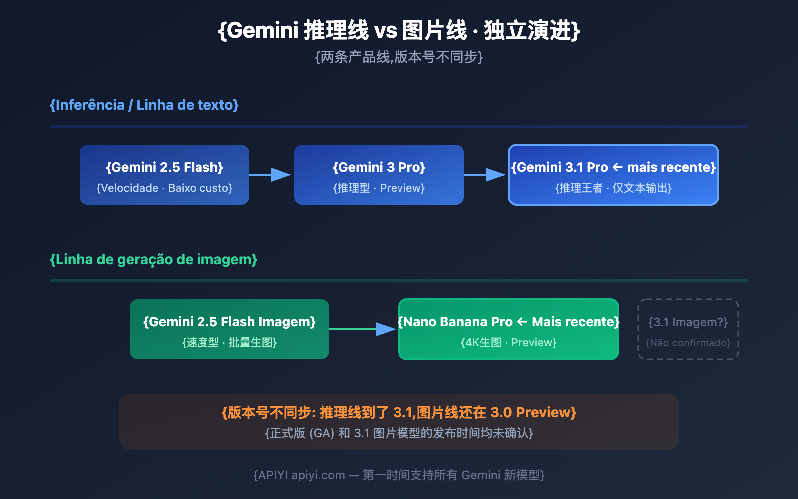 gemini-3-1-pro-preview-image-generation-not-supported-guide-pt-pt 图示