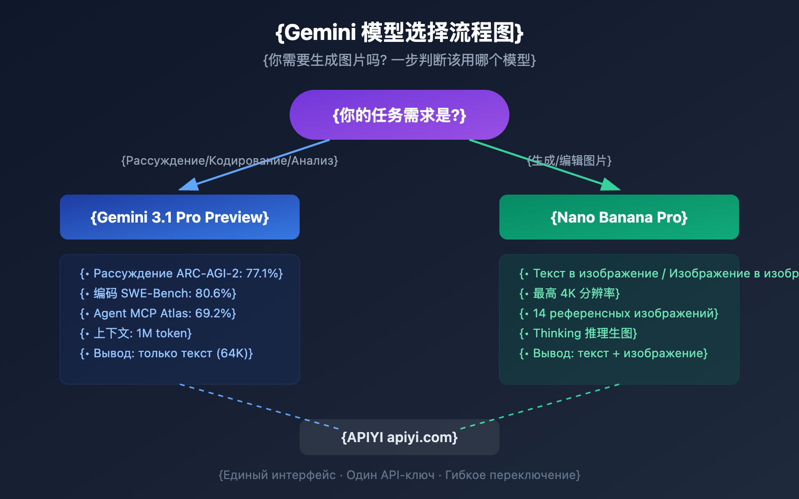 gemini-3-1-pro-preview-image-generation-not-supported-guide-ru 图示