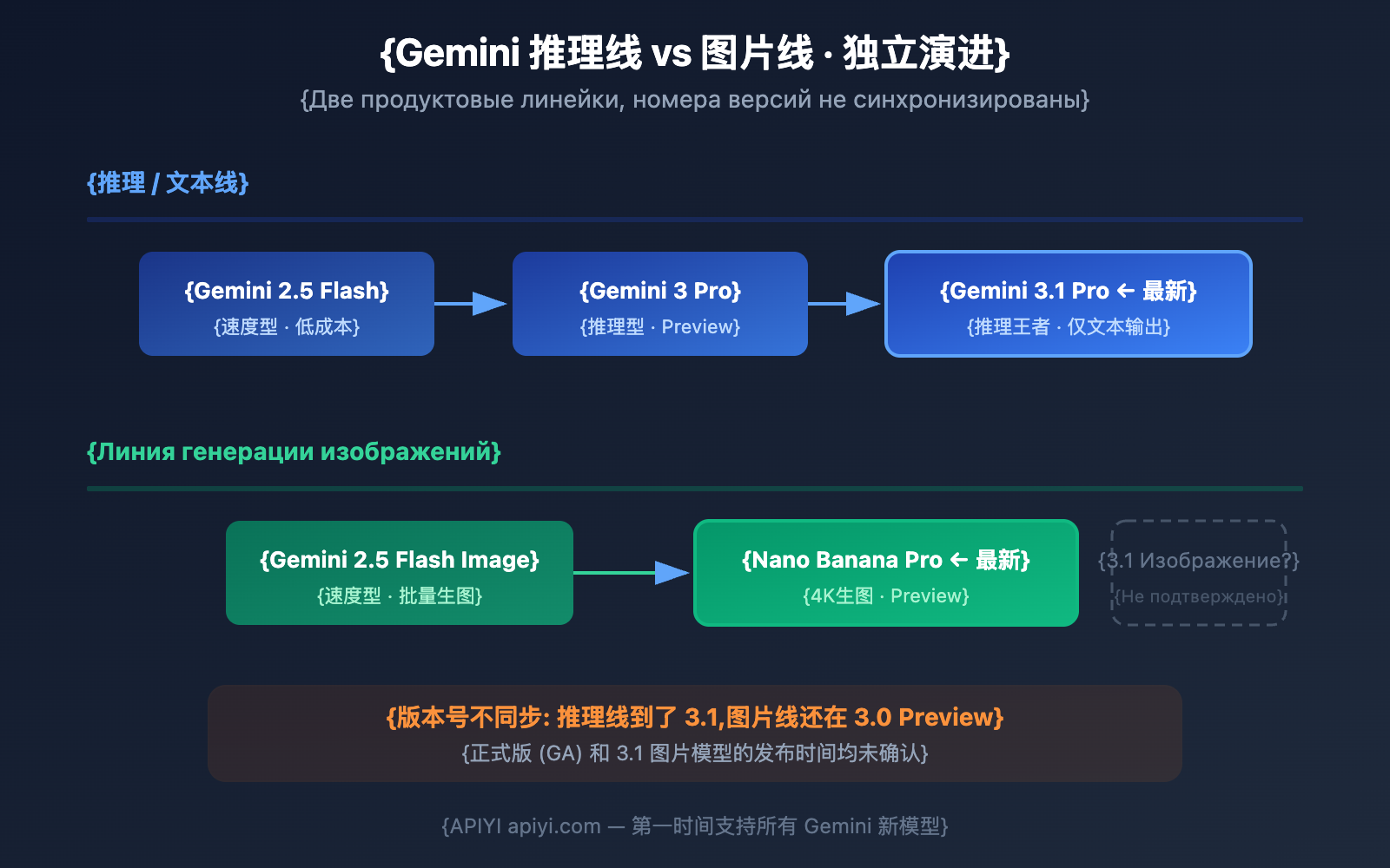 gemini-3-1-pro-preview-image-generation-not-supported-guide-ru 图示