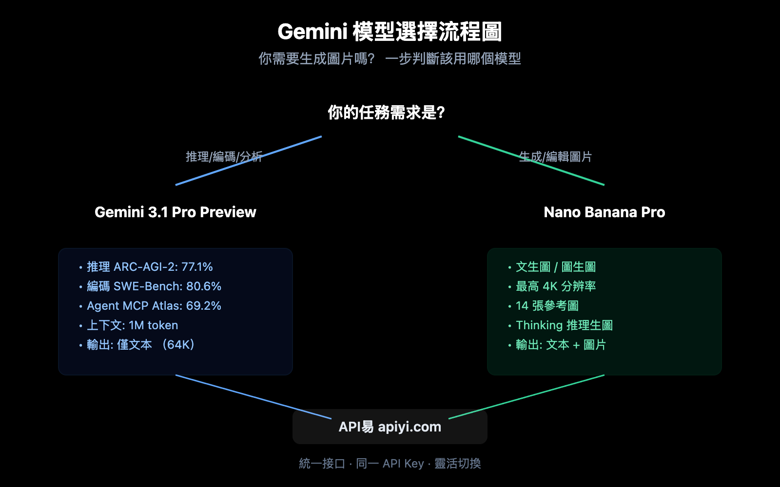 gemini-3-1-pro-preview-image-generation-not-supported-guide-zh-hant 图示