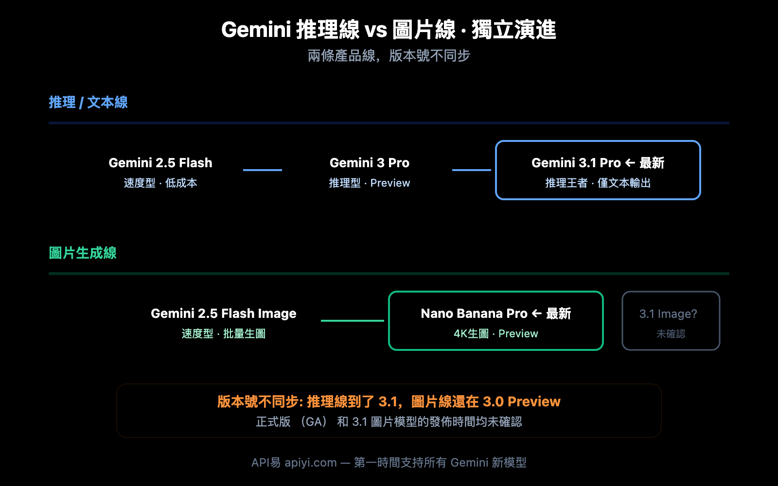 gemini-3-1-pro-preview-image-generation-not-supported-guide-zh-hant 图示