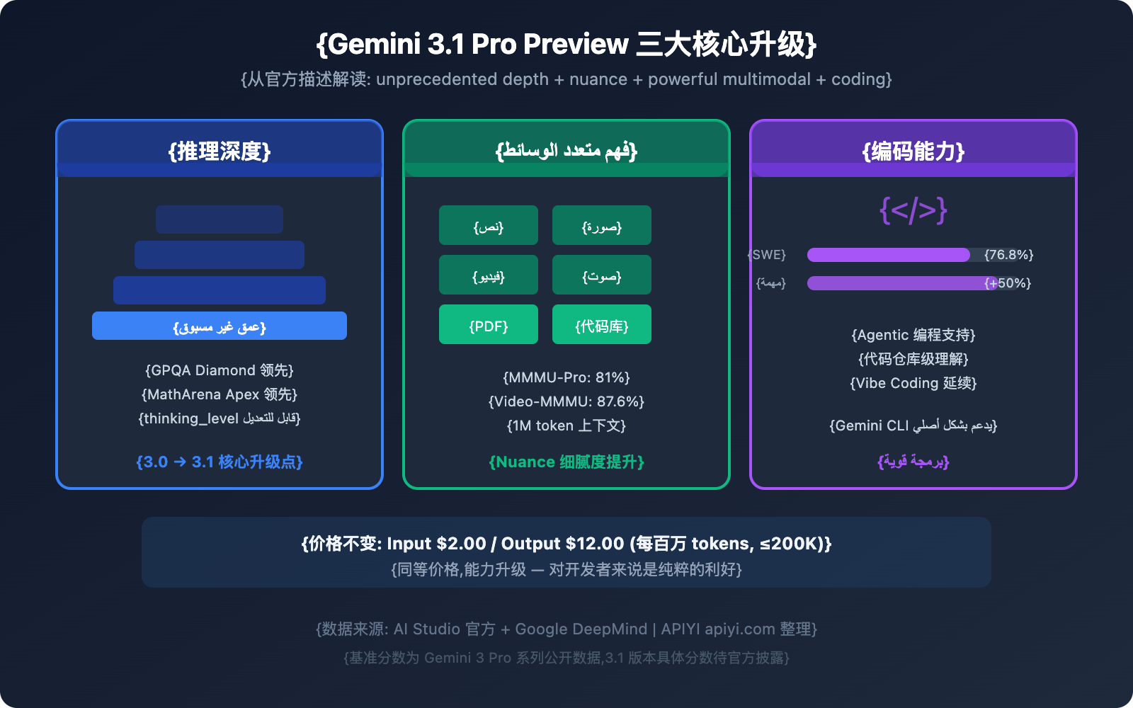 gemini-3-1-pro-preview-new-model-guide-ar 图示