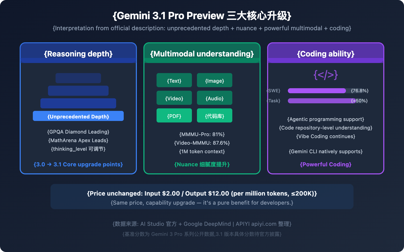 gemini-3-1-pro-preview-new-model-guide-en 图示