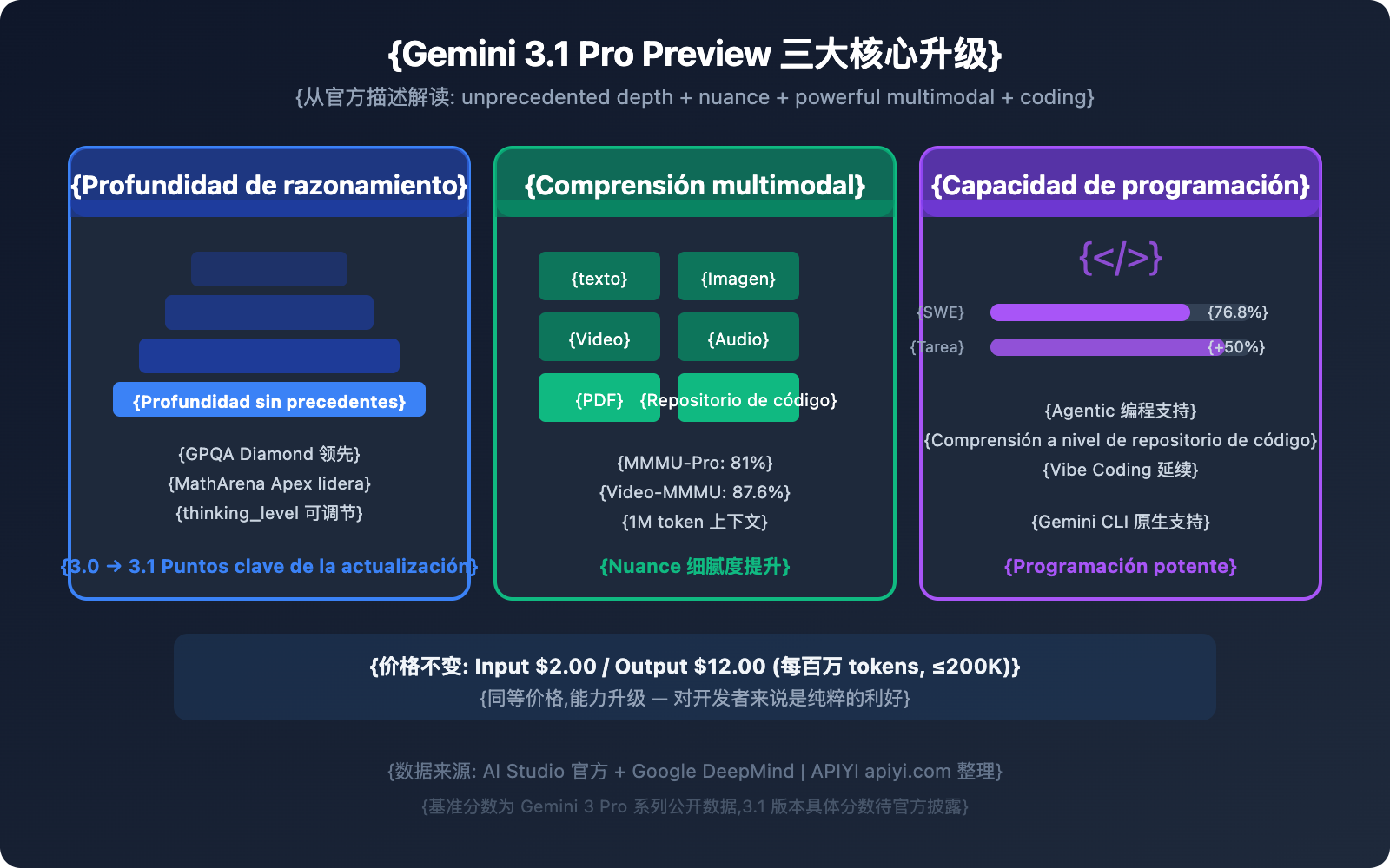 gemini-3-1-pro-preview-new-model-guide-es 图示