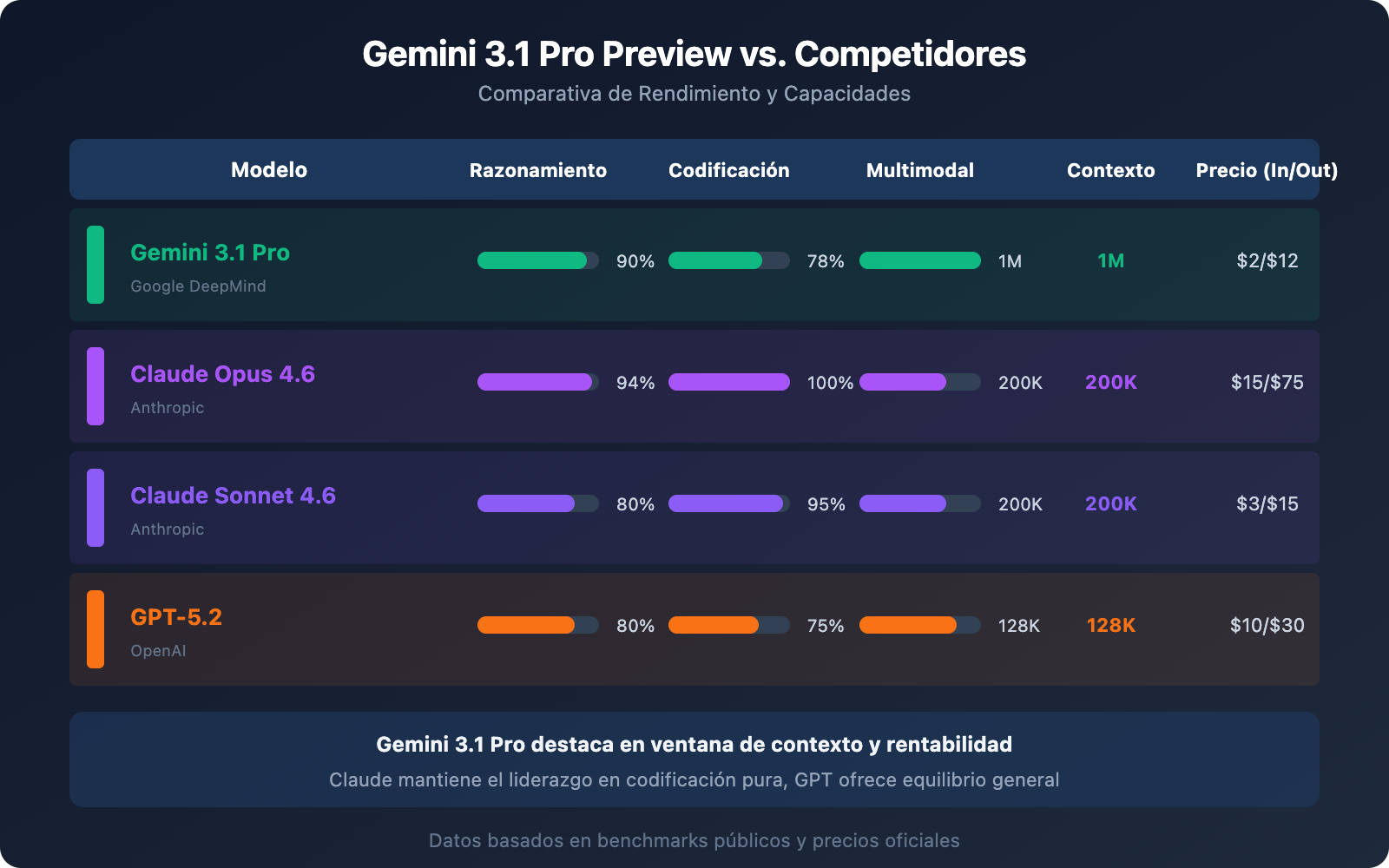 gemini-3-1-pro-preview-new-model-guide-es 图示