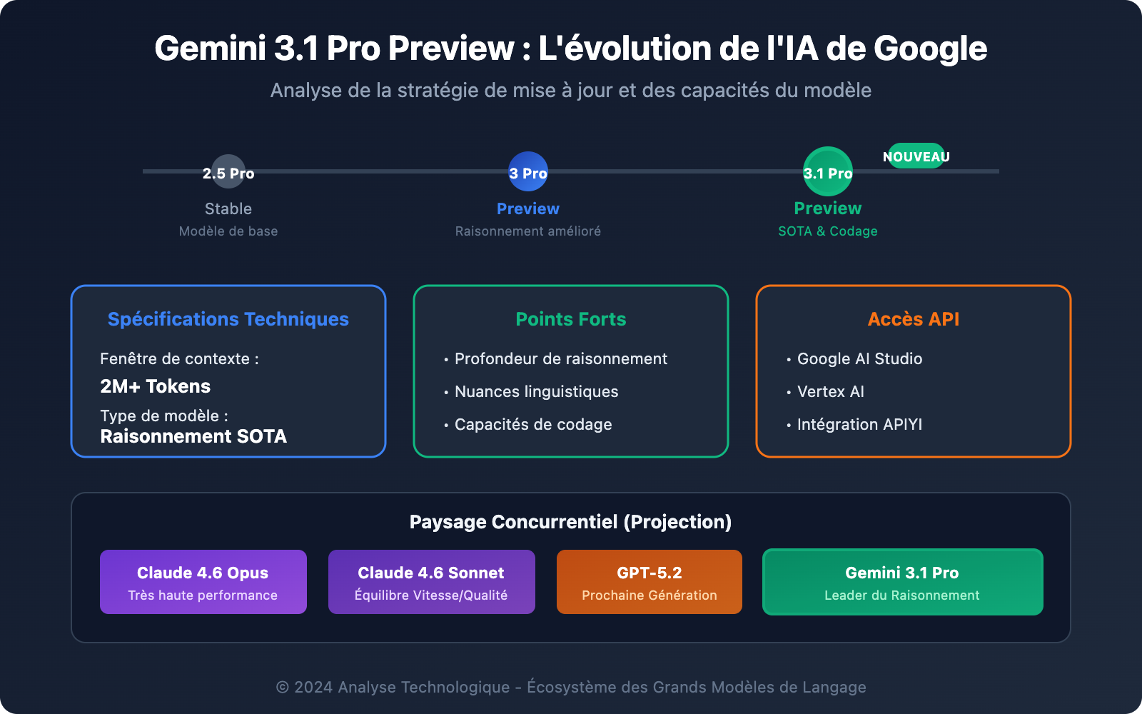 gemini-3-1-pro-preview-new-model-guide-fr 图示