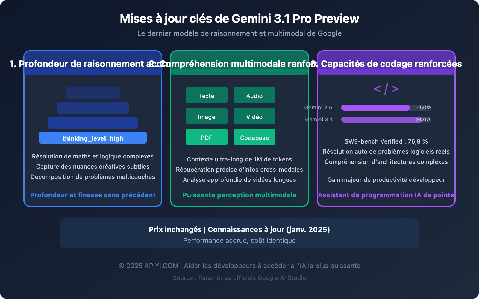 gemini-3-1-pro-preview-new-model-guide-fr 图示