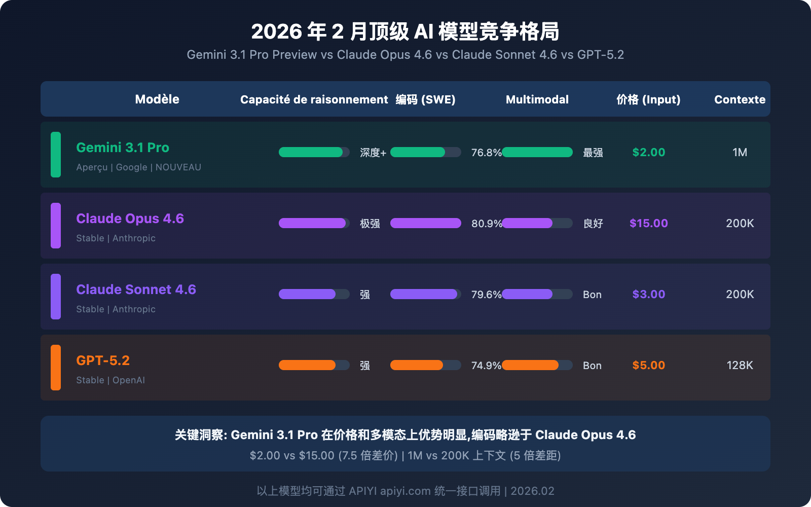 gemini-3-1-pro-preview-new-model-guide-fr 图示