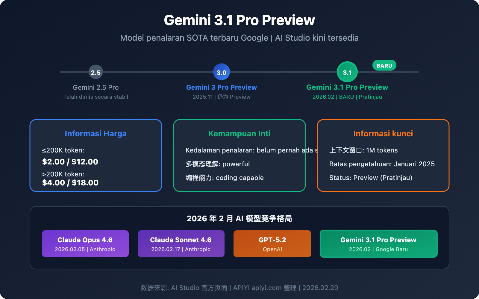 Mengulas Peluncuran Gemini 3 1 Pro Preview 3 Peningkatan Inti Dan 