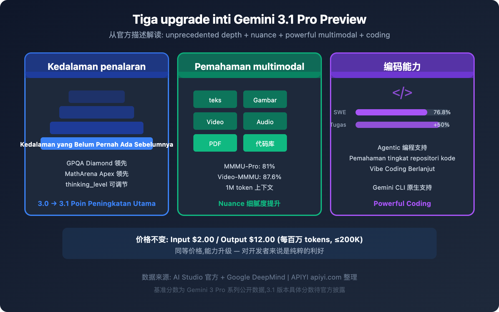 gemini-3-1-pro-preview-new-model-guide-id 图示