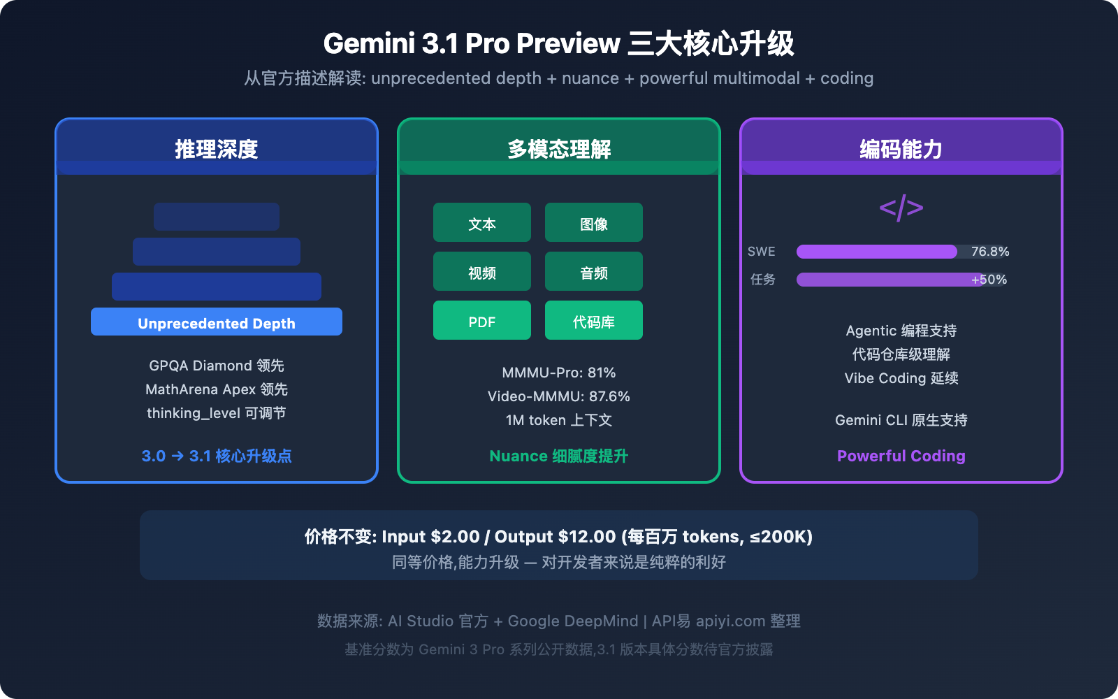 gemini-3-1-pro-preview-new-model-guide 图示