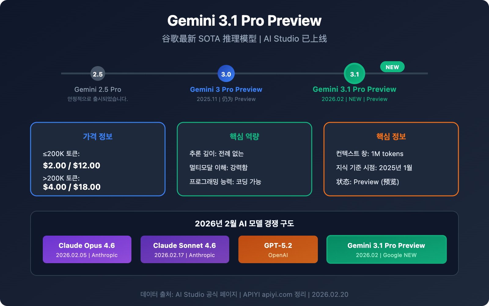 gemini-3-1-pro-preview-new-model-guide-ko 图示
