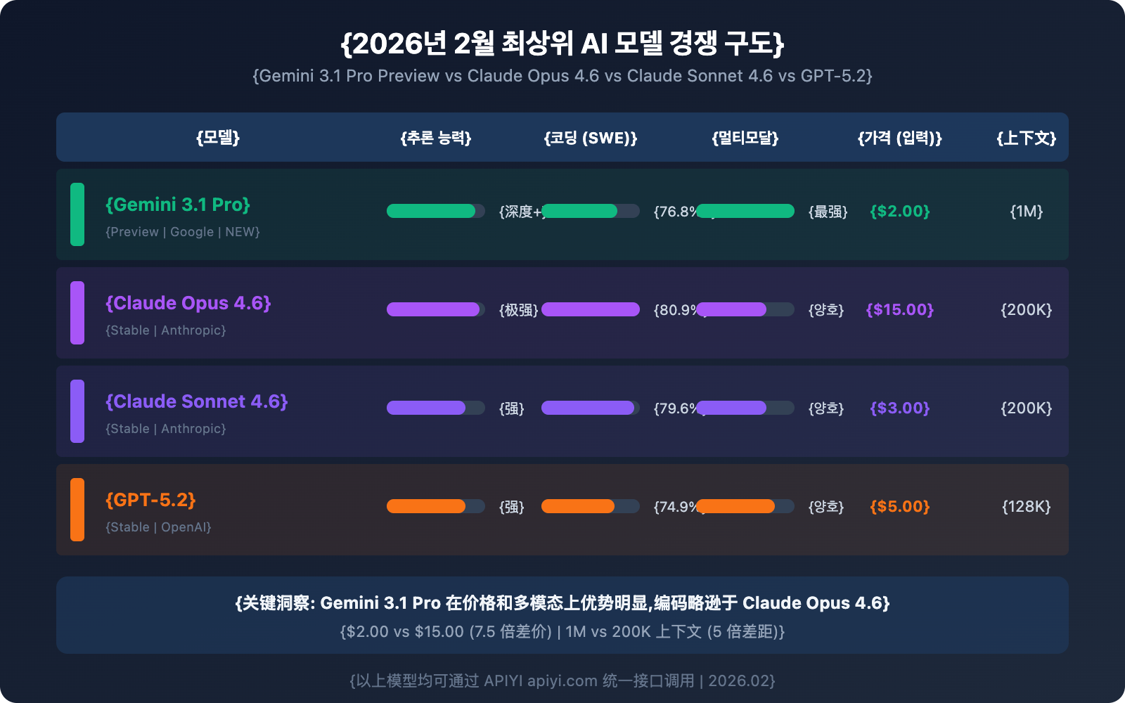 gemini-3-1-pro-preview-new-model-guide-ko 图示