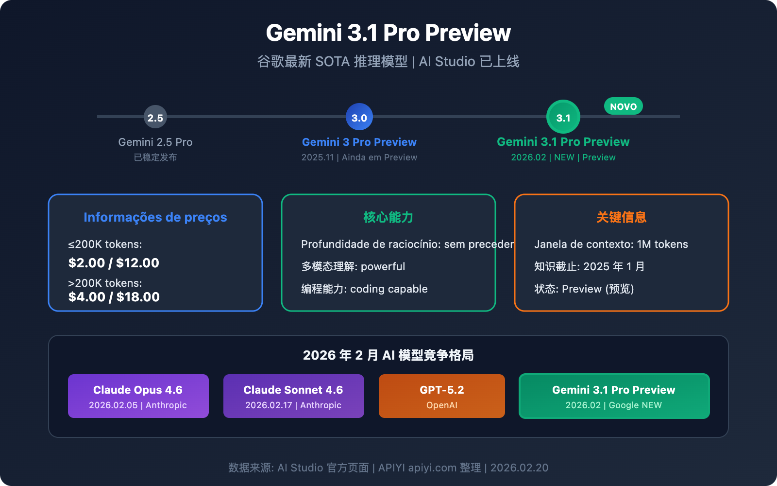 gemini-3-1-pro-preview-new-model-guide-pt-pt 图示