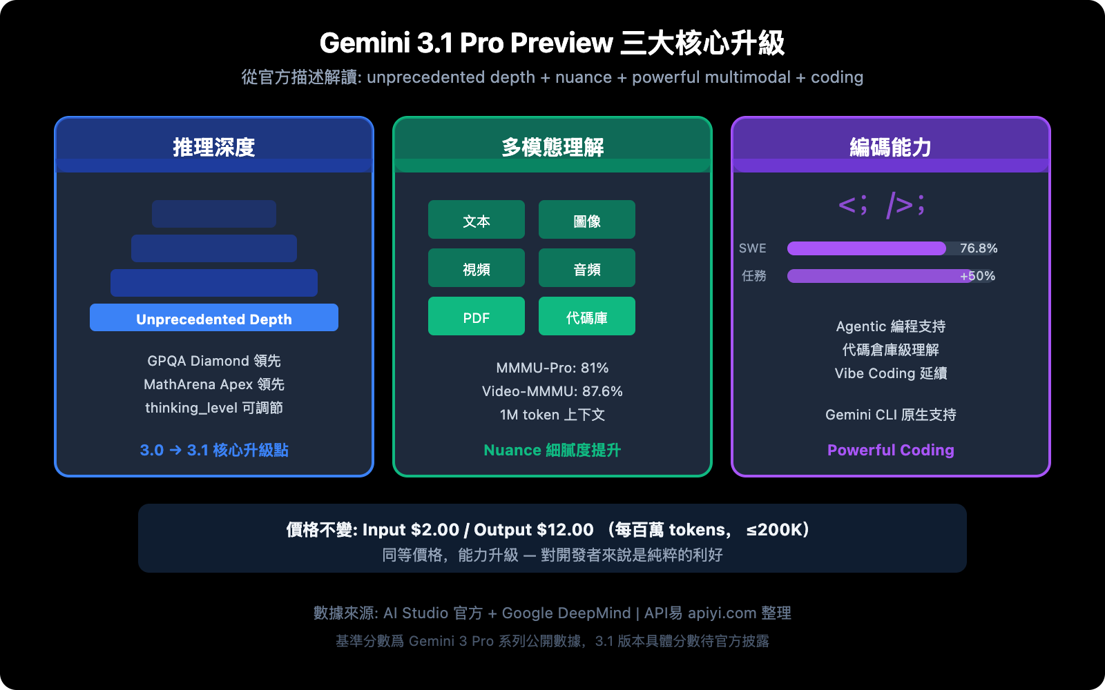 gemini-3-1-pro-preview-new-model-guide-zh-hant 图示