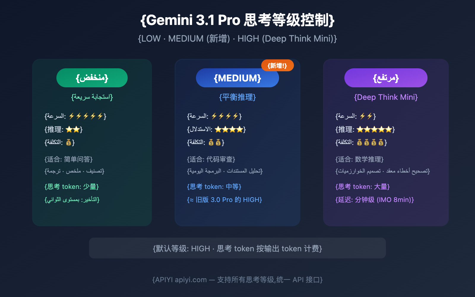 gemini-3-1-pro-preview-thinking-level-control-guide-ar 图示
