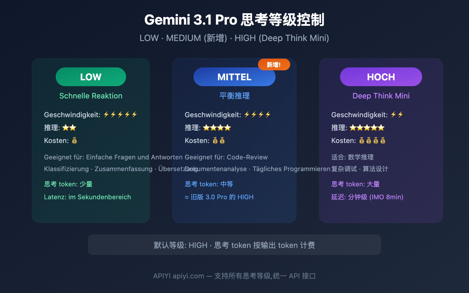 gemini-3-1-pro-preview-thinking-level-control-guide-de 图示