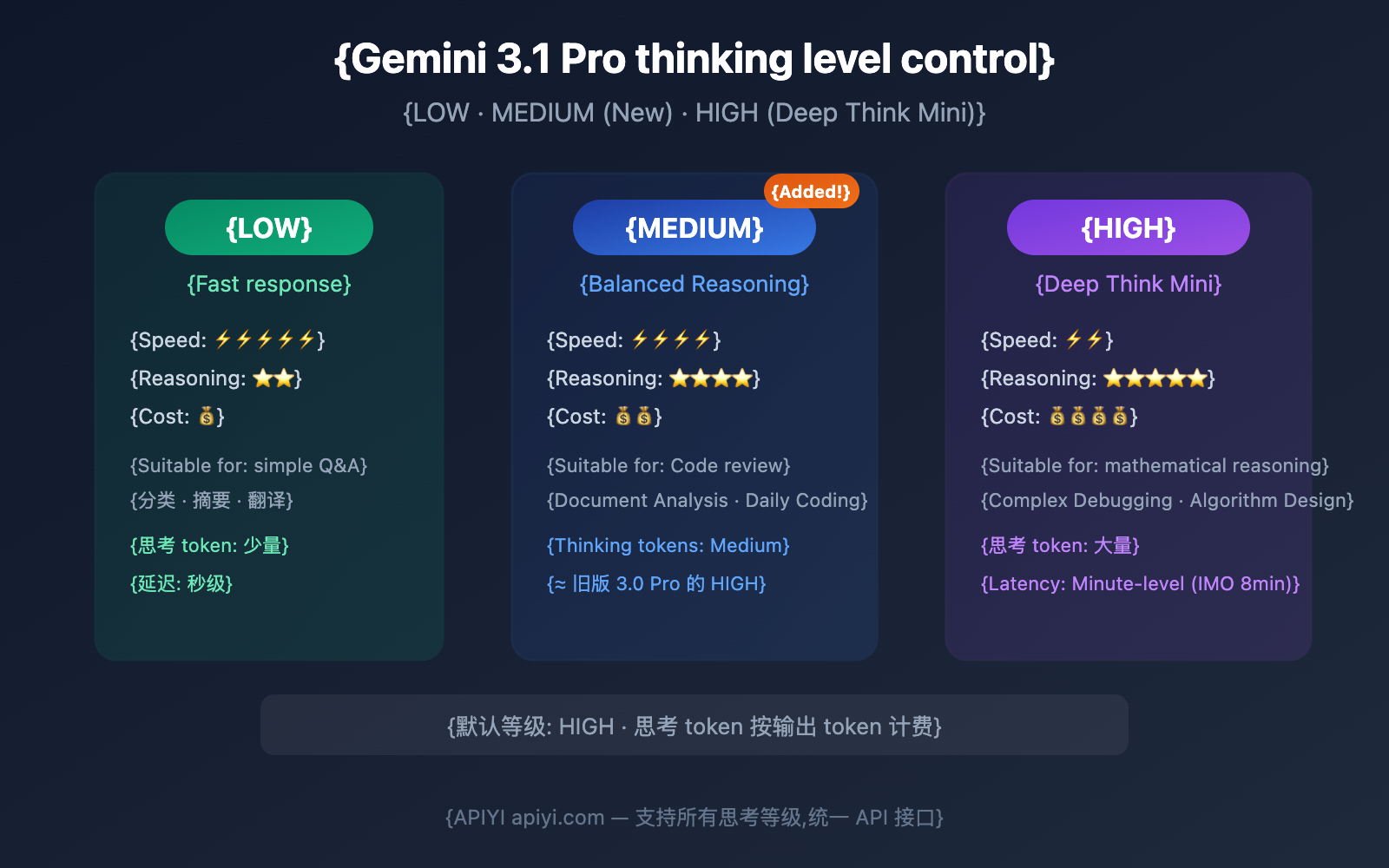 gemini-3-1-pro-preview-thinking-level-control-guide-en 图示