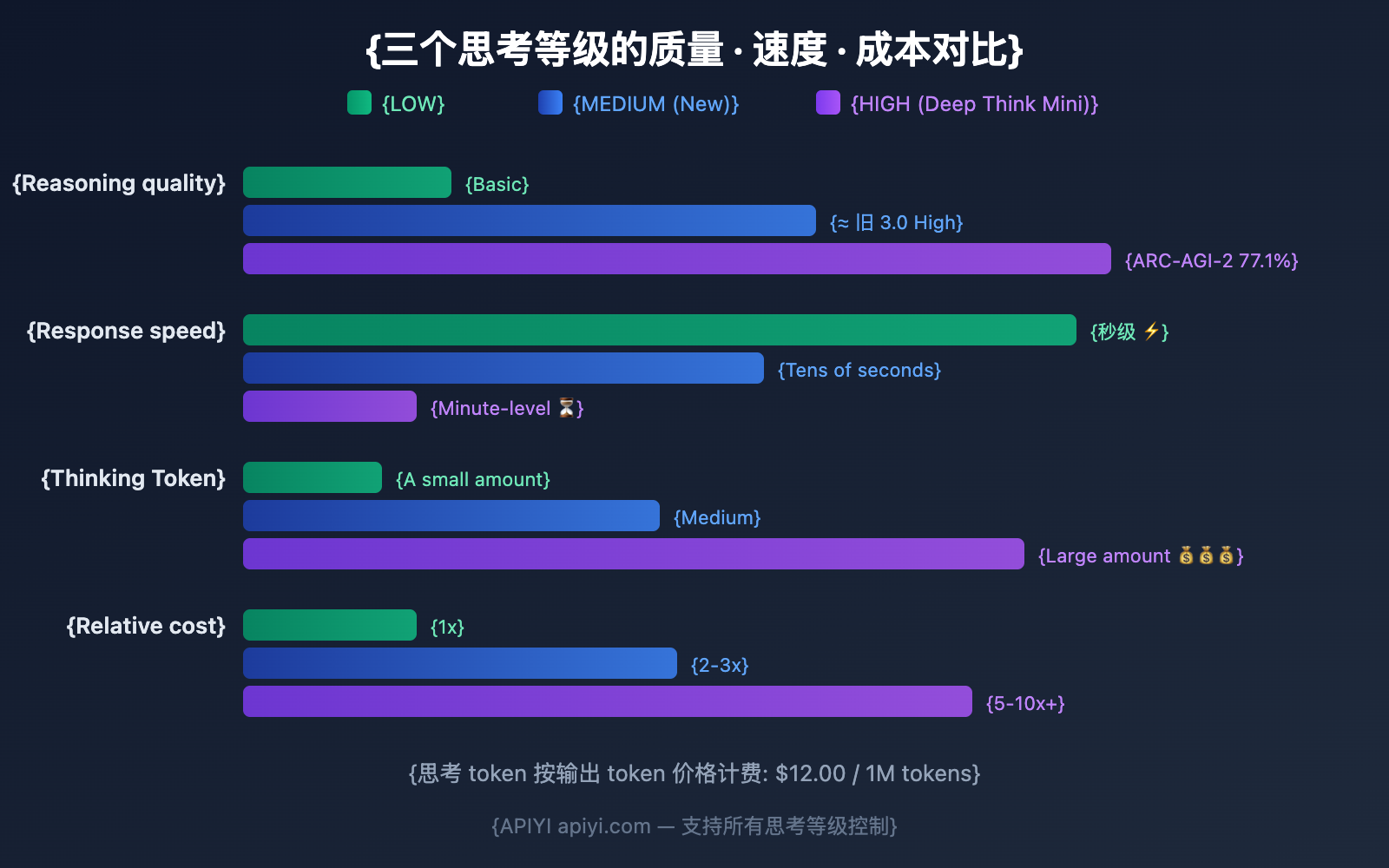 gemini-3-1-pro-preview-thinking-level-control-guide-en 图示