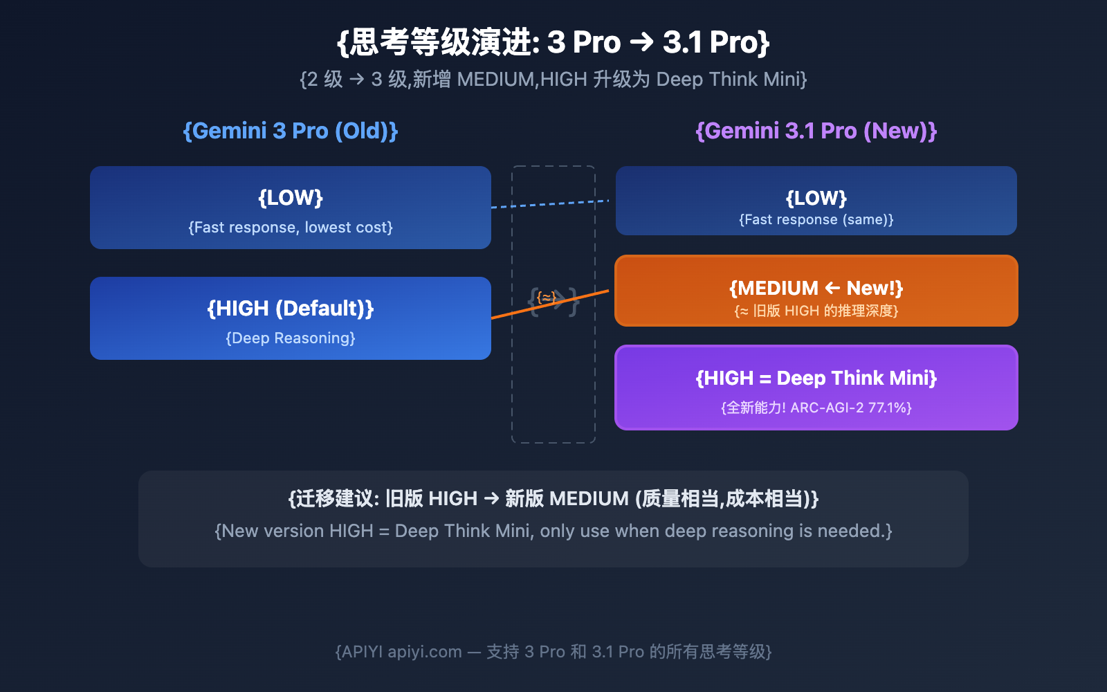 gemini-3-1-pro-preview-thinking-level-control-guide-en 图示
