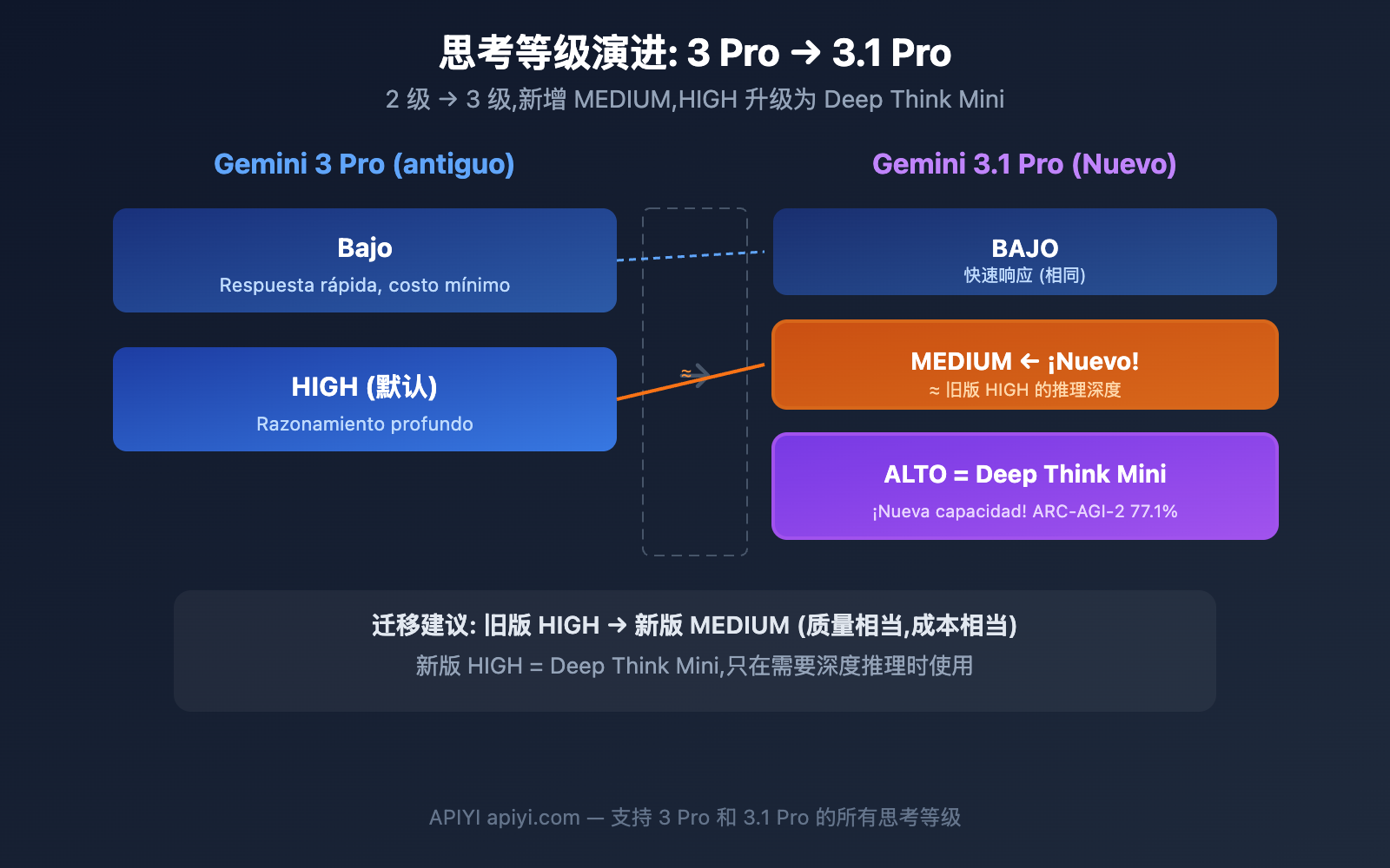 gemini-3-1-pro-preview-thinking-level-control-guide-es 图示