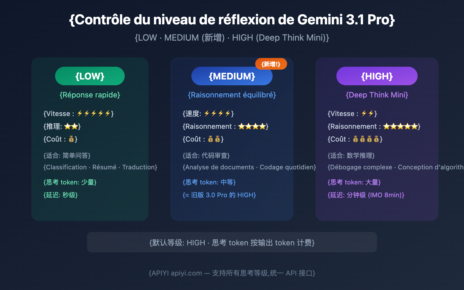 gemini-3-1-pro-preview-thinking-level-control-guide-fr 图示