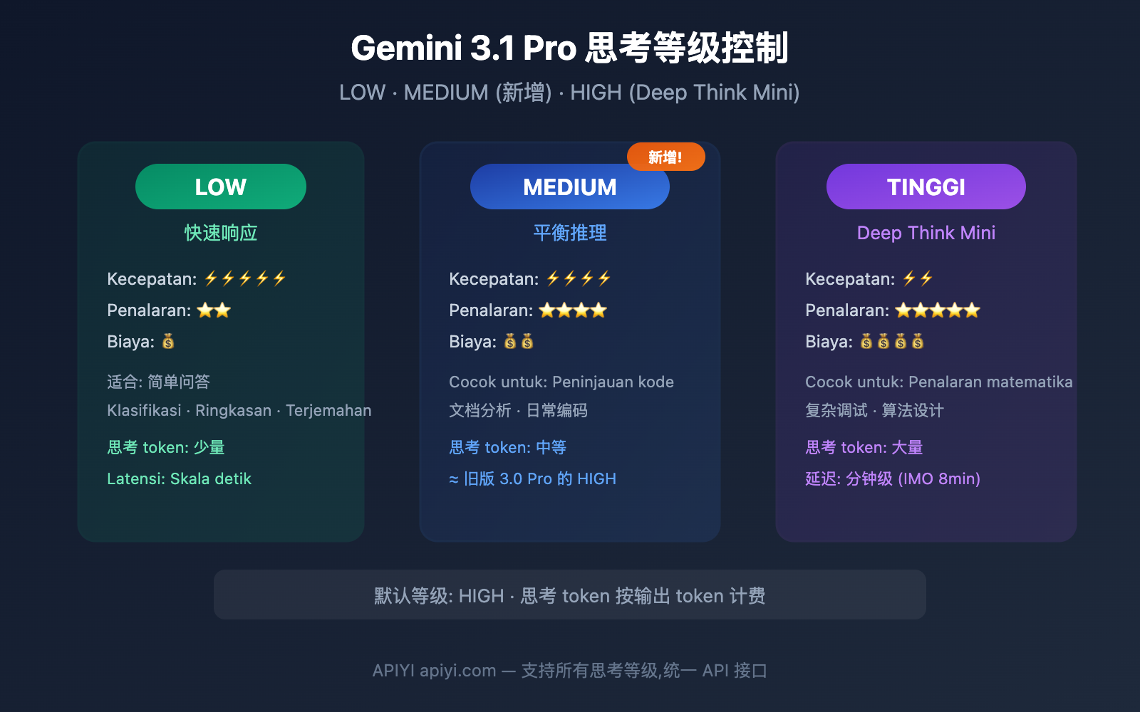 gemini-3-1-pro-preview-thinking-level-control-guide-id 图示