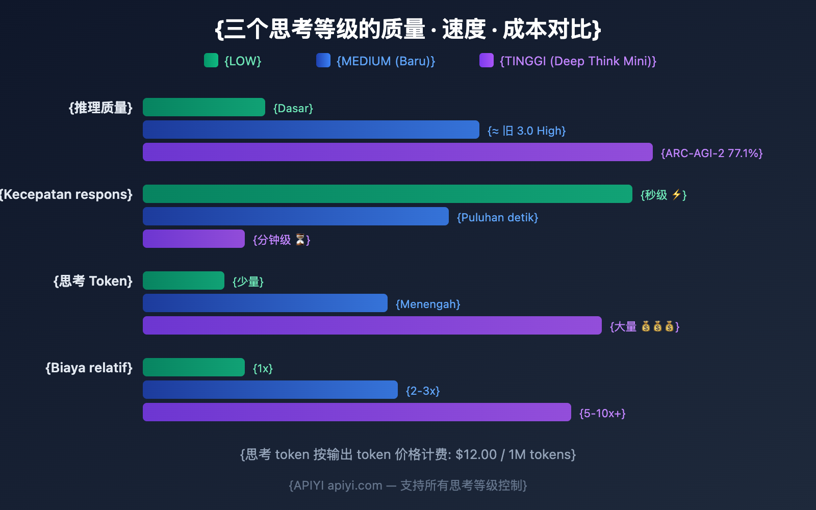 gemini-3-1-pro-preview-thinking-level-control-guide-id 图示