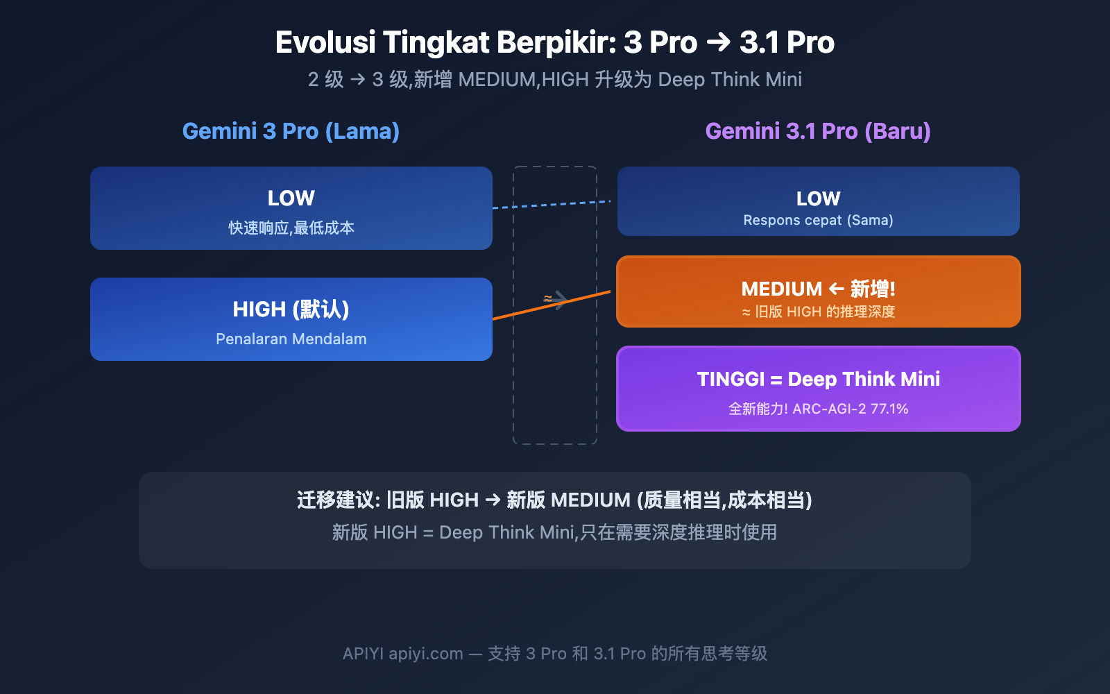 gemini-3-1-pro-preview-thinking-level-control-guide-id 图示