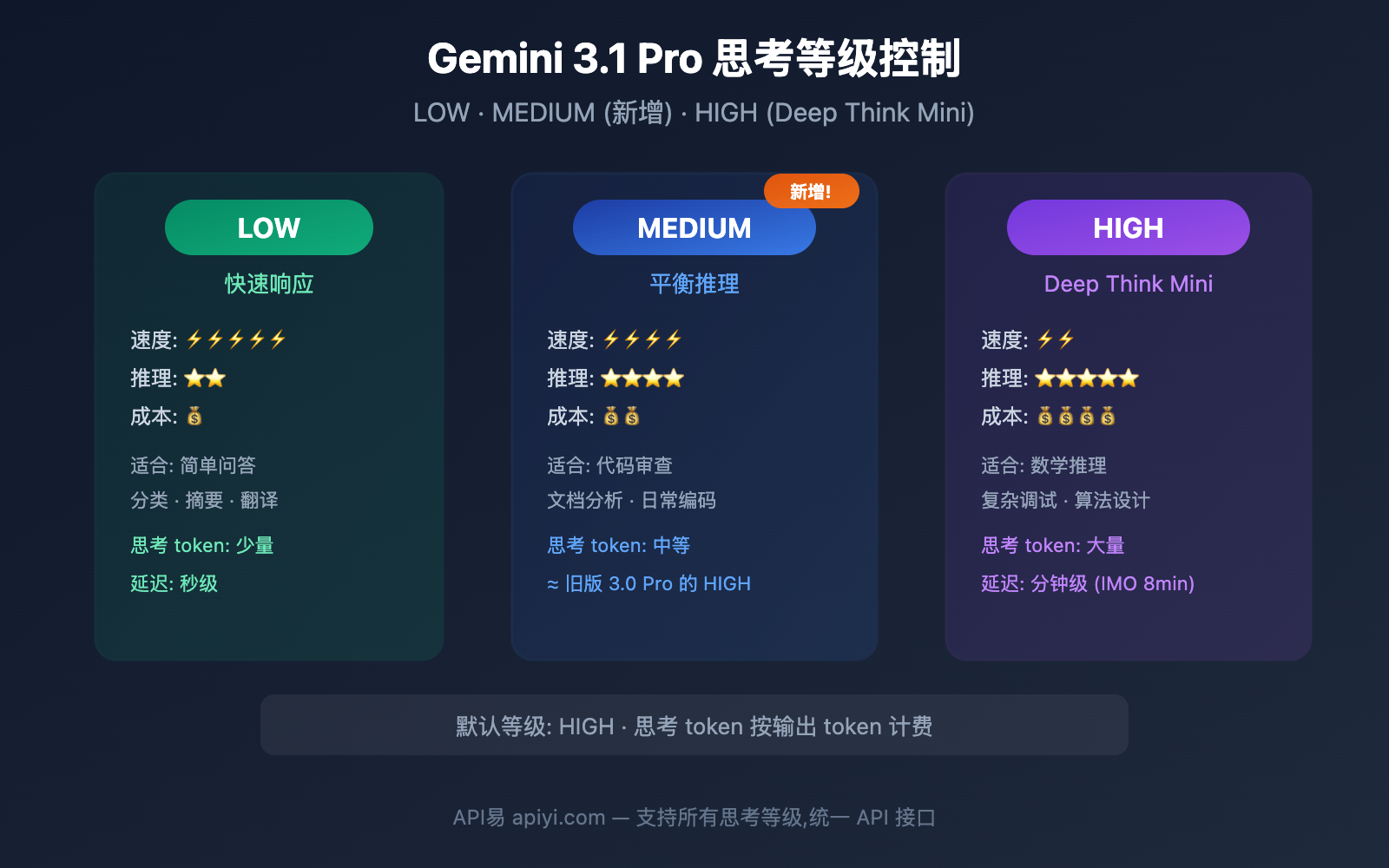 gemini-3-1-pro-preview-thinking-level-control-guide 图示