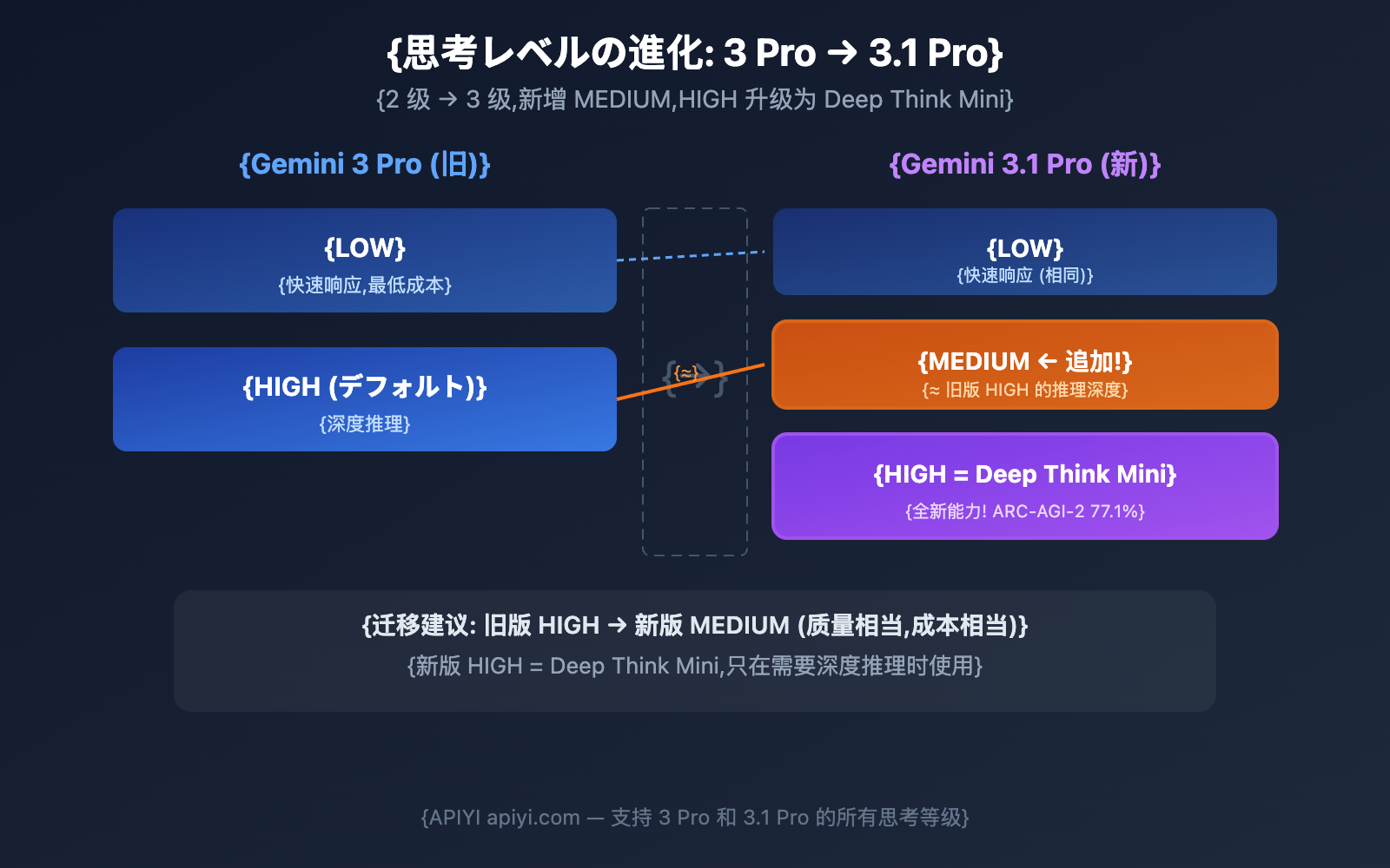 gemini-3-1-pro-preview-thinking-level-control-guide-ja 图示