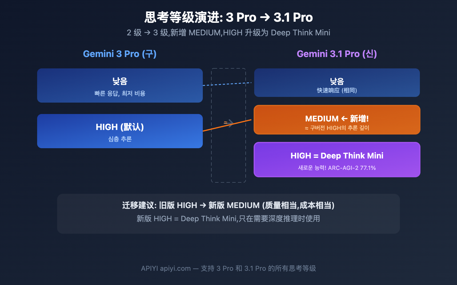 gemini-3-1-pro-preview-thinking-level-control-guide-ko 图示