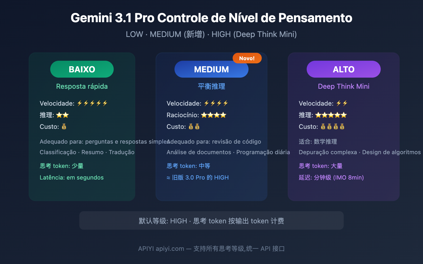 gemini-3-1-pro-preview-thinking-level-control-guide-pt-pt 图示
