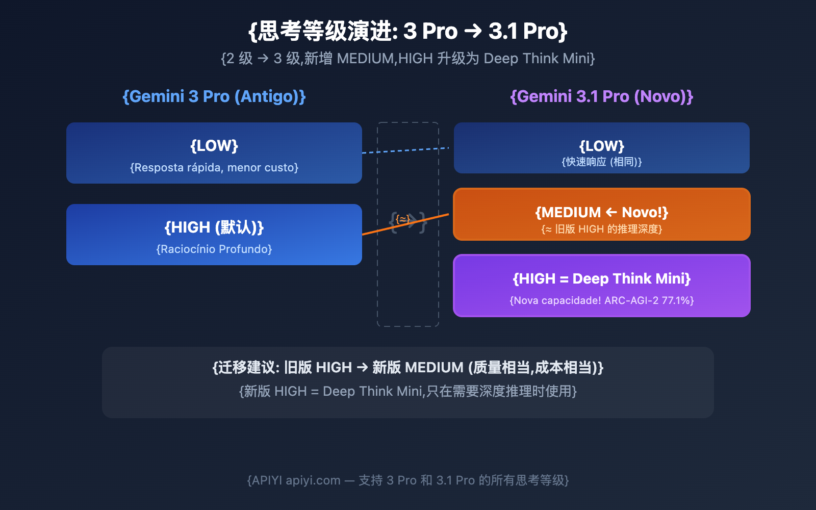 gemini-3-1-pro-preview-thinking-level-control-guide-pt-pt 图示