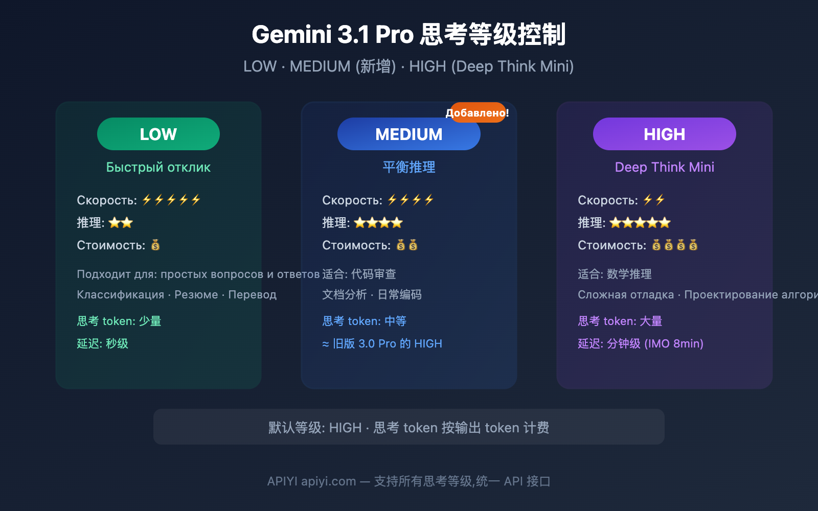 gemini-3-1-pro-preview-thinking-level-control-guide-ru 图示