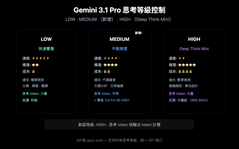 gemini 3 1 pro preview thinking level control guide zh hant image 0 图示