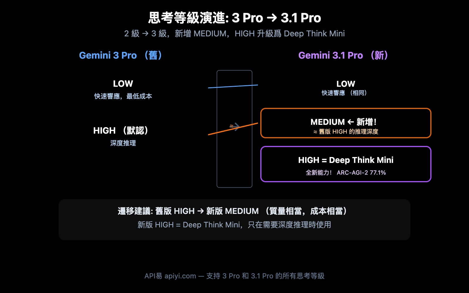 gemini-3-1-pro-preview-thinking-level-control-guide-zh-hant 图示