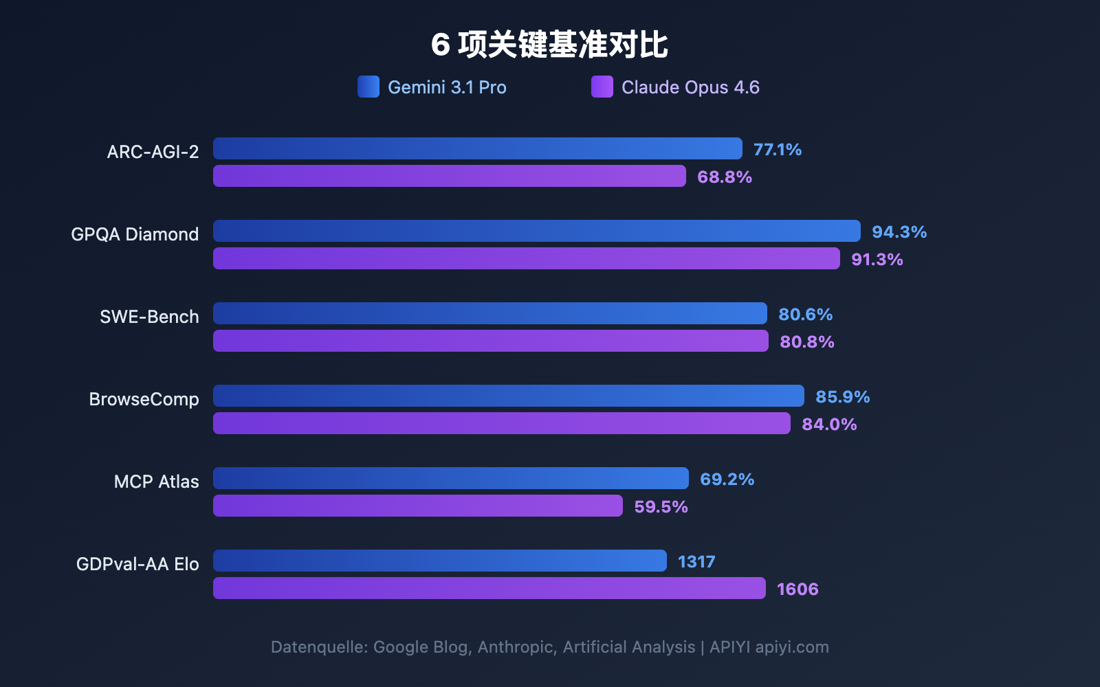 gemini-3-1-pro-preview-vs-claude-opus-4-6-comparison-guide-de 图示