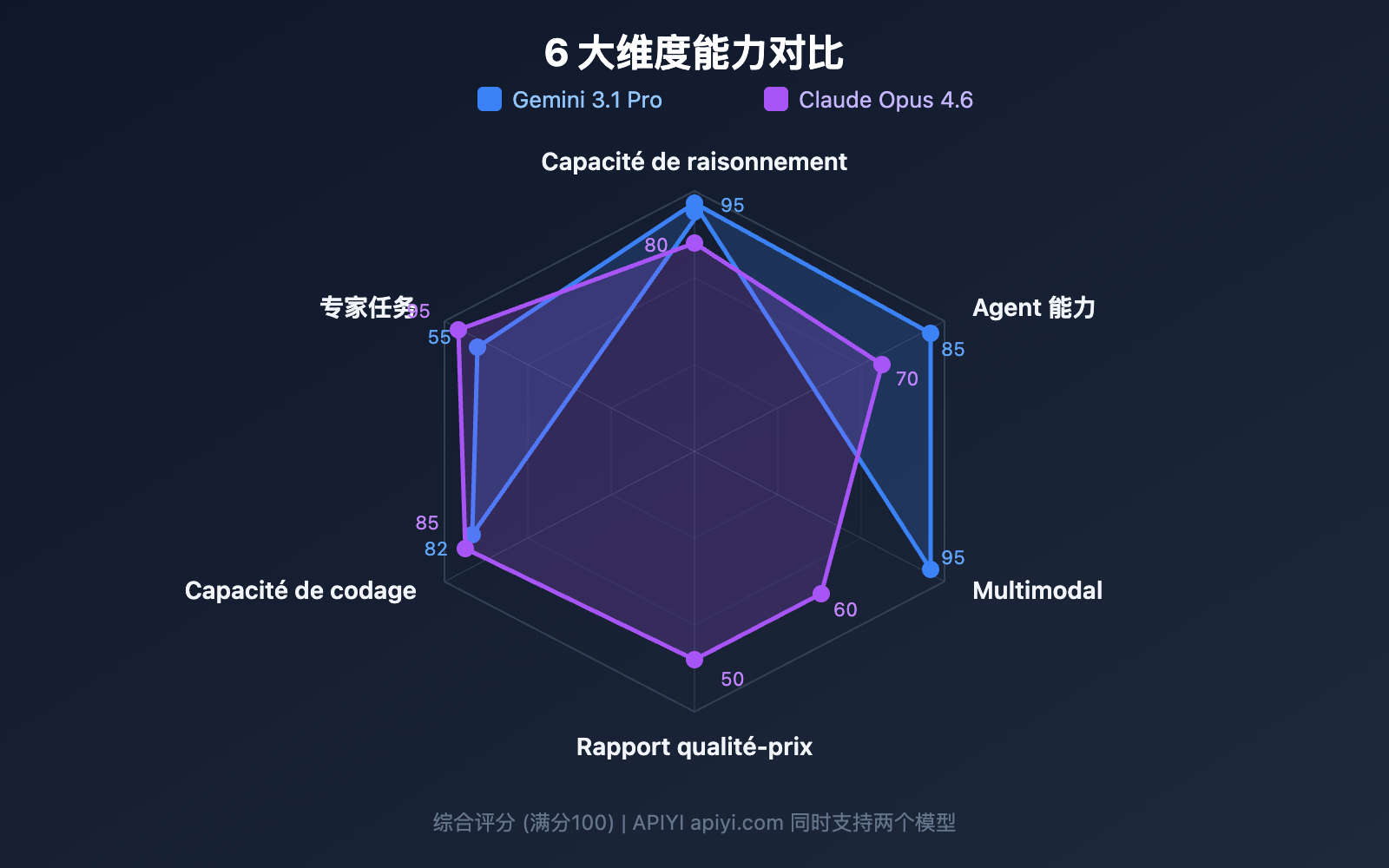 gemini-3-1-pro-preview-vs-claude-opus-4-6-comparison-guide-fr 图示