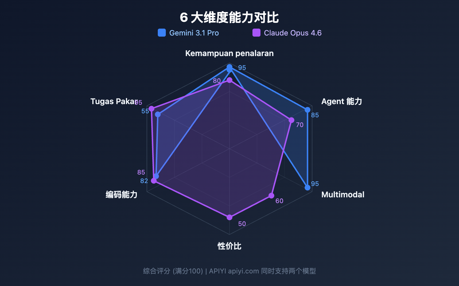 gemini-3-1-pro-preview-vs-claude-opus-4-6-comparison-guide-id 图示